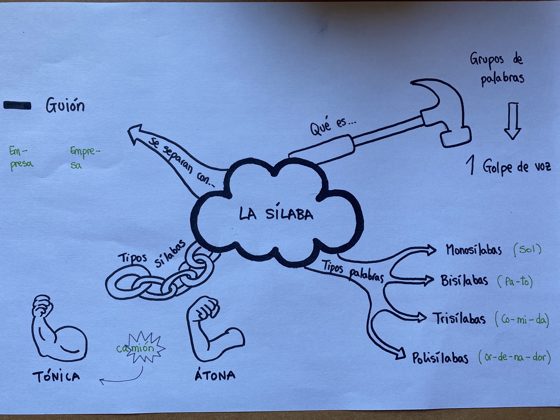 Mapa Mental SÍlaba 2º Ed Primaria 3729